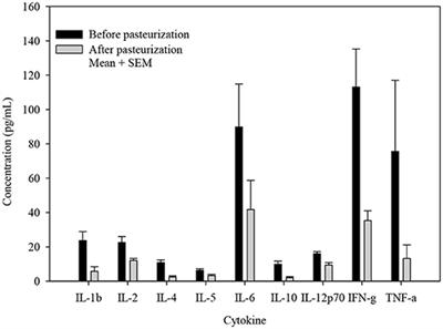 <mark class="highlighted">Pasteurization</mark> Preserves IL-8 in Human Milk